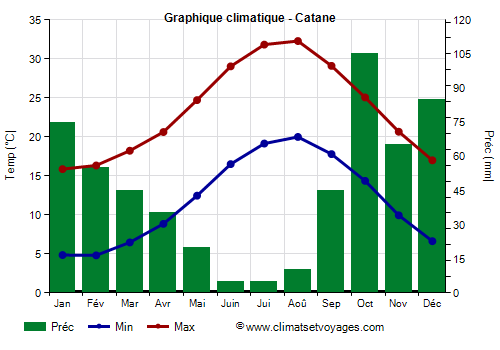 Graphique climatique - Catane (Sicile)