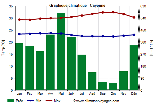 Graphique climatique - Cayenne