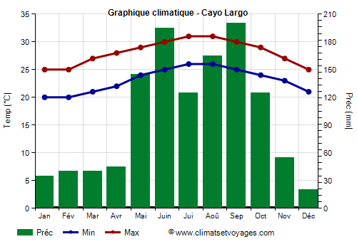 Graphique climatique - Cayo Largo