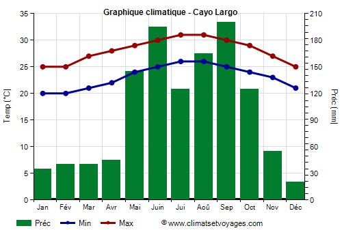 Graphique climatique - Cayo Largo (Cuba)