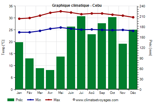 Graphique climatique - Cebu