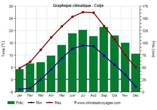 Graphique climatique - Celje (Slovenie)