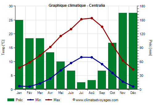 Graphique climatique - Centralia