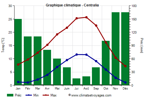 Graphique climatique - Centralia (Washington Etat)