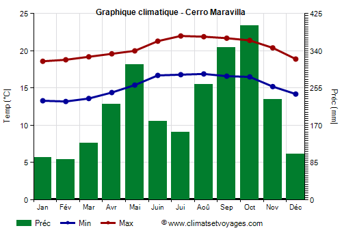 Graphique climatique - Cerro Maravilla