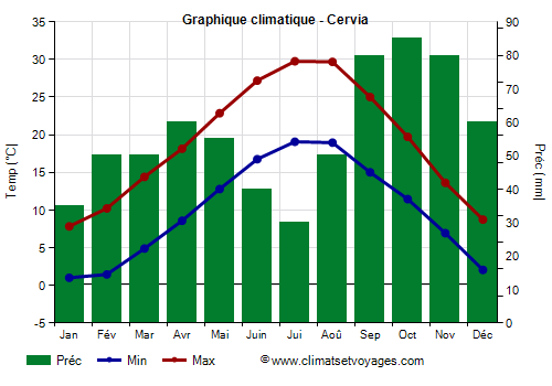 Graphique climatique - Cervia (Emilie Romagne)