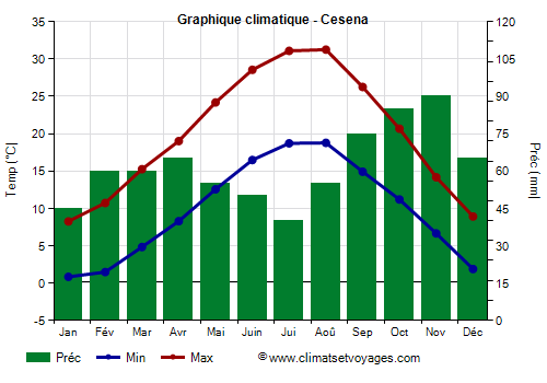 Graphique climatique - Cesena