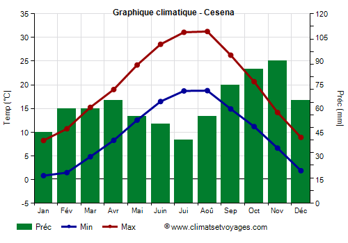 Graphique climatique - Cesena (Emilie Romagne)