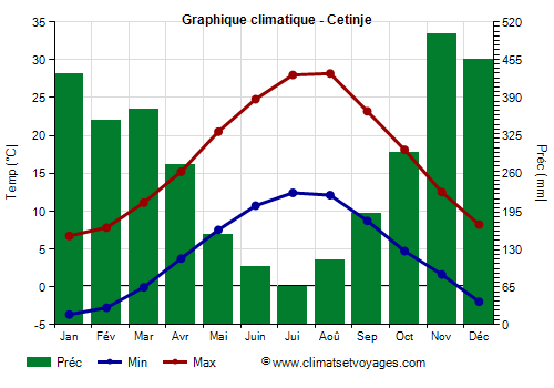 Graphique climatique - Cetinje