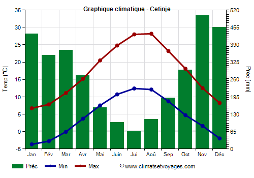 Graphique climatique - Cetinje (Montenegro)