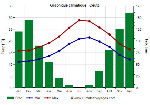 Graphique climatique - Ceuta (Espagne)