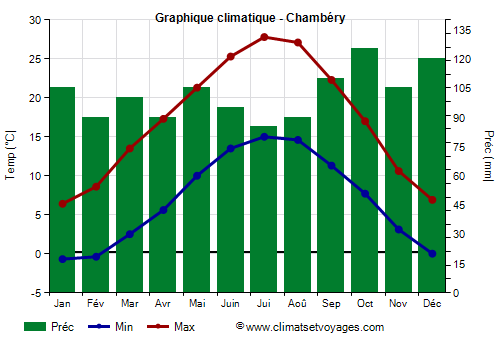 Graphique climatique - Chambéry (France)