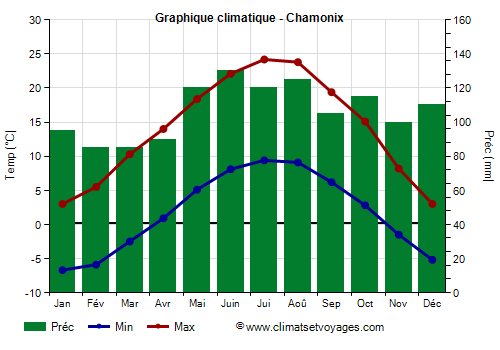 Graphique climatique - Chamonix (France)