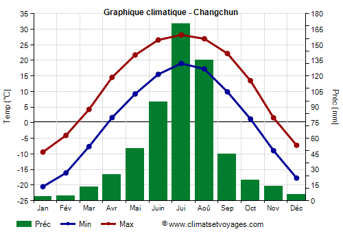Graphique climatique - Changchun (Jilin)
