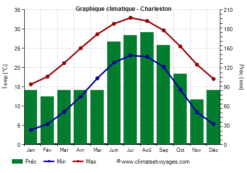 Graphique climatique - Charleston (Caroline du Sud)
