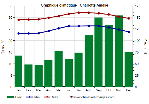 Graphique climatique - Charlotte Amalie