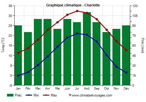Graphique climatique - Charlotte (Caroline du Nord)