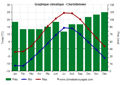 Graphique climatique - Charlottetown