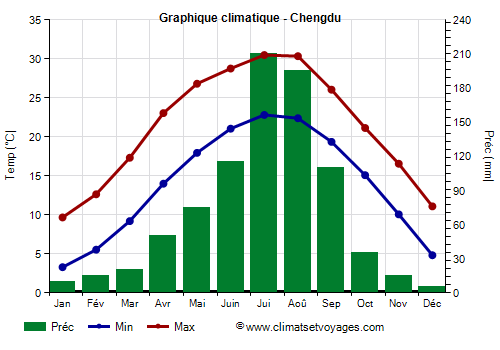 Graphique climatique - Chengdu (Sichuan)