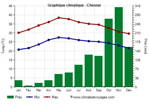 Graphique climatique - Chennai (Tamil Nadu)