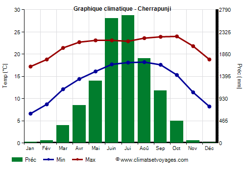 Graphique climatique - Cherrapunji Graphique climatique - Cherrapunji