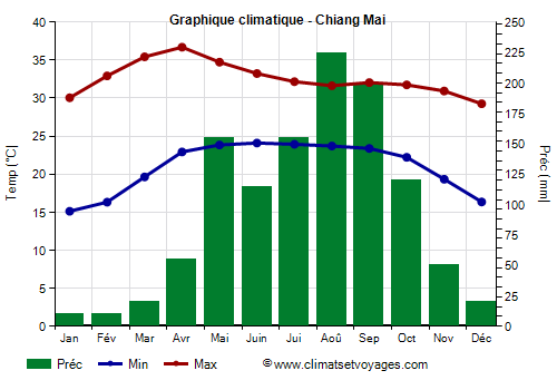 Graphique climatique - Chiang Mai (Thailande)
