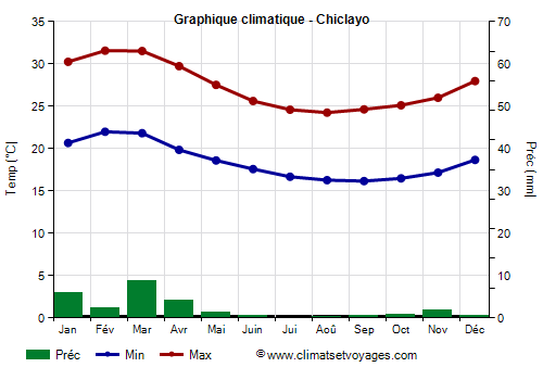 Graphique climatique - Chiclayo (Perou)