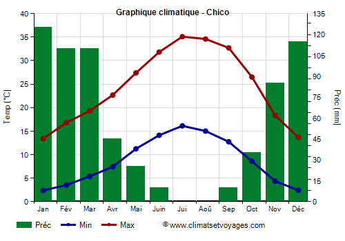Graphique climatique - Chico (Californie)
