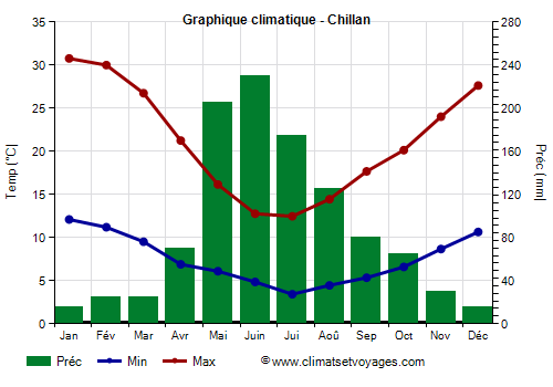 Graphique climatique - Chillan