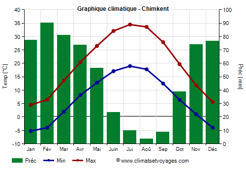 Graphique climatique - Chimkent