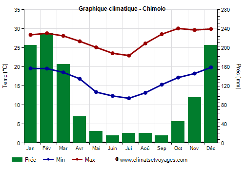 Graphique climatique - Chimoio (Mozambique)