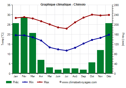 Graphique climatique - Chimoio Graphique climatique - Chimoio