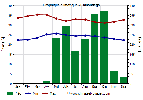 Graphique climatique - Chinandega