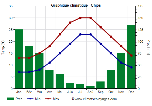 Graphique climatique - Chios