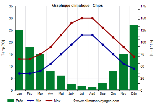 Graphique climatique - Chios (Grece)