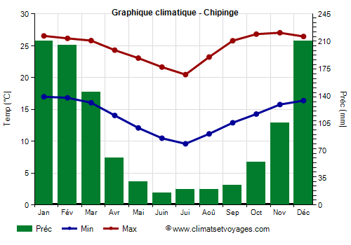 Graphique climatique - Chipinge (Zimbabwe)