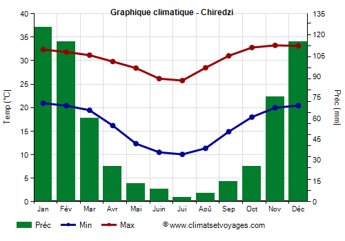Graphique climatique - Chiredzi (Zimbabwe)