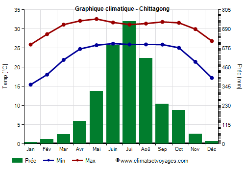 Graphique climatique - Chittagong (Bangladesh)