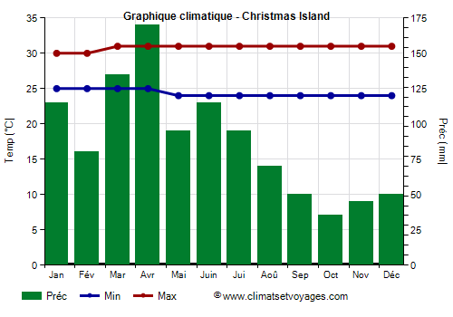 Graphique climatique - Île Christmas