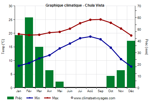Graphique climatique - Chula Vista (Californie)