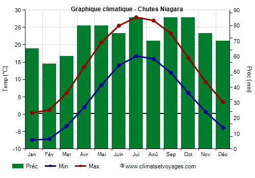 Graphique climatique - Cascate Del Niagara