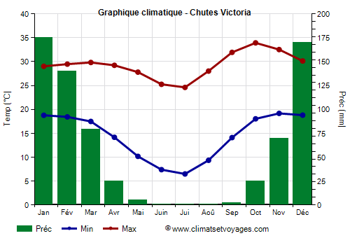 Graphique climatique - Cascate Vittoria