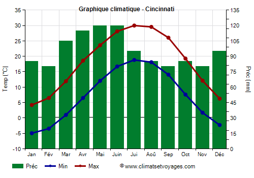 Graphique climatique - Cincinnati (Ohio)