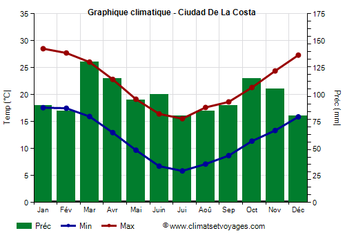 Graphique climatique - Ciudad De La Costa (Uruguay)