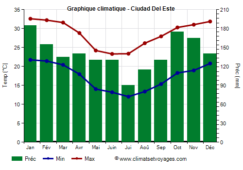 Graphique climatique - Ciudad Del Este (Paraguay)