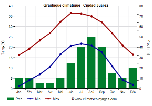 Graphique climatique - Ciudad Juárez