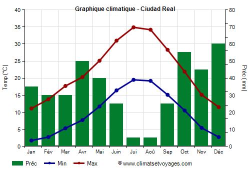 Graphique climatique - Ciudad Real (Castille La Manche)
