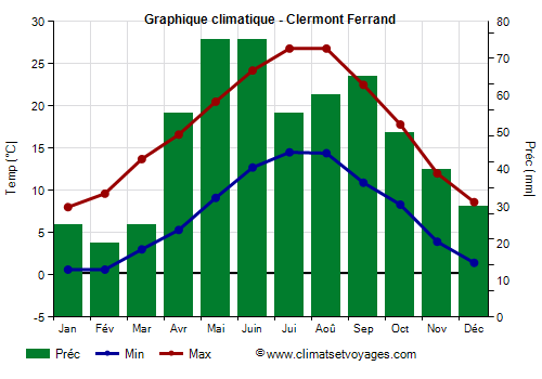 Graphique climatique - Clermont Ferrand (France)