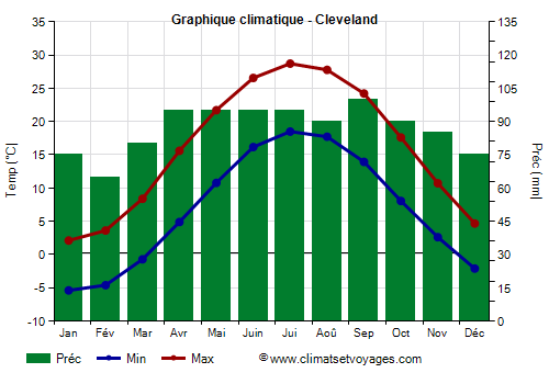 Graphique climatique - Cleveland (Ohio)