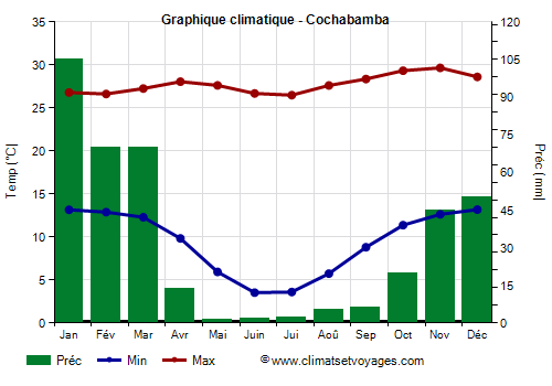 Graphique climatique - Cochabamba (Bolivie)